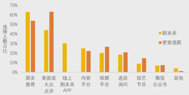 冰球突破爆百万大奖|美团研究院：全国剧本杀、密室逃脱行业发展报告(图3)