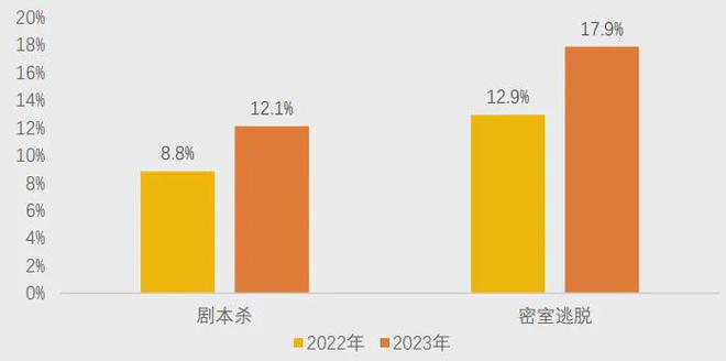 冰球突破爆百万大奖|美团研究院：全国剧本杀、密室逃脱行业发展报告(图4)