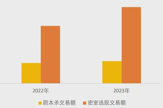 冰球突破爆百万大奖|美团研究院：全国剧本杀、密室逃脱行业发展报告(图10)