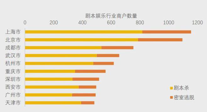 冰球突破爆百万大奖|美团研究院：全国剧本杀、密室逃脱行业发展报告(图8)