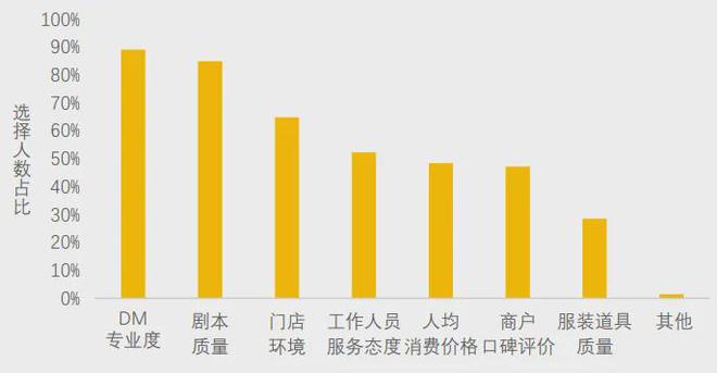 冰球突破爆百万大奖|美团研究院：全国剧本杀、密室逃脱行业发展报告(图5)