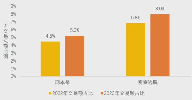 冰球突破爆百万大奖|美团研究院：全国剧本杀、密室逃脱行业发展报告(图6)