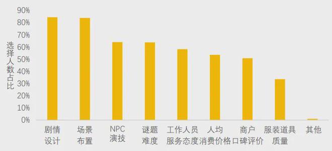 冰球突破爆百万大奖|美团研究院：全国剧本杀、密室逃脱行业发展报告(图7)